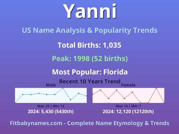 Infographic: Yanni name meaning, origin, and popularity trends in the United States (US baby name analysis chart)