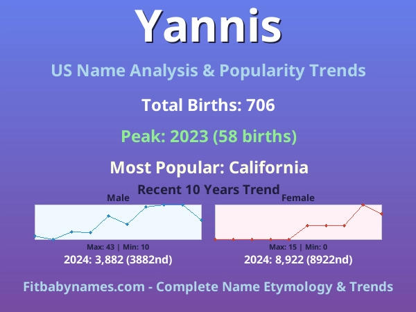 Infographic: Yannis name meaning, origin, and popularity trends in the United States (US baby name analysis chart)