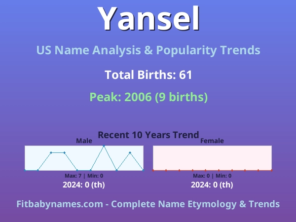 Infographic: Yansel name meaning, origin, and popularity trends in the United States (US baby name analysis chart)