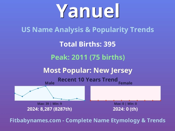 Infographic: Yanuel name meaning, origin, and popularity trends in the United States (US baby name analysis chart)