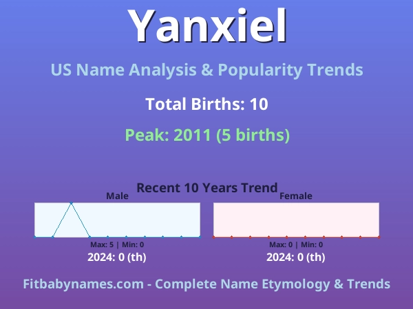 Infographic: Yanxiel name meaning, origin, and popularity trends in the United States (US baby name analysis chart)