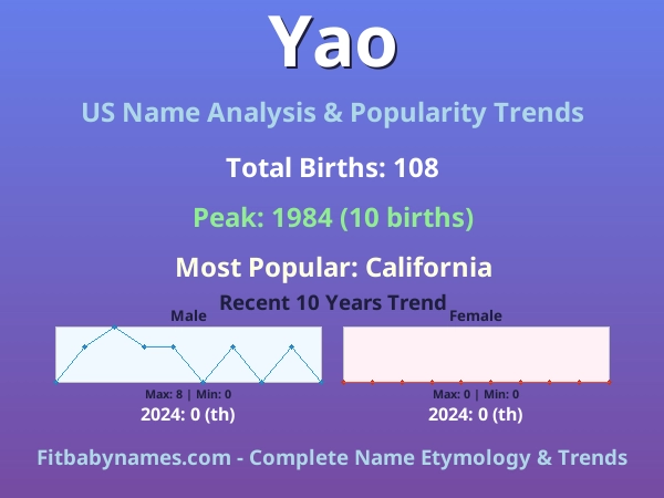 Infographic: Yao name meaning, origin, and popularity trends in the United States (US baby name analysis chart)