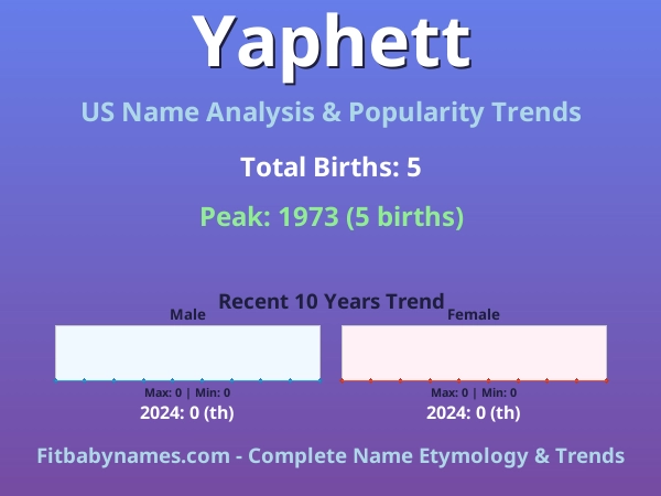 Infographic: Yaphett name meaning, origin, and popularity trends in the United States (US baby name analysis chart)