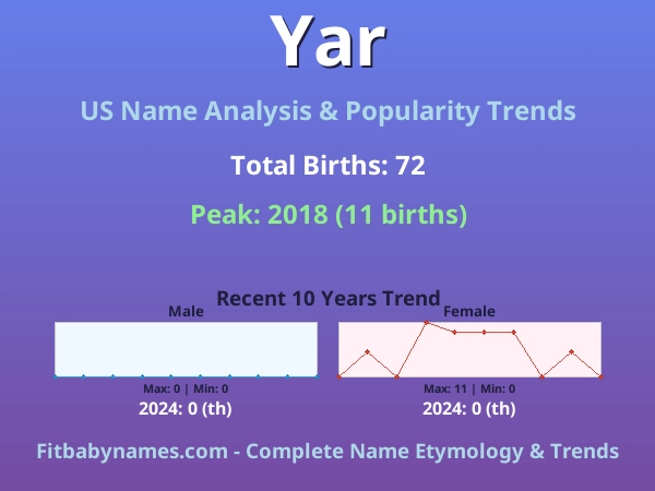 Infographic: Yar name meaning, origin, and popularity trends in the United States (US baby name analysis chart)
