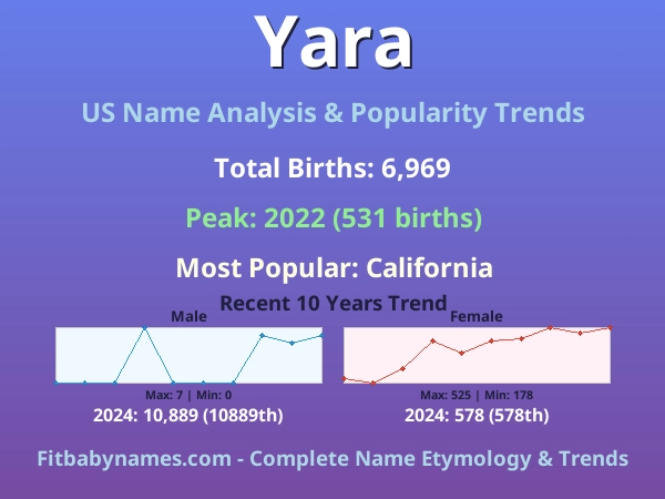 Infographic: Yara name meaning, origin, and popularity trends in the United States (US baby name analysis chart)