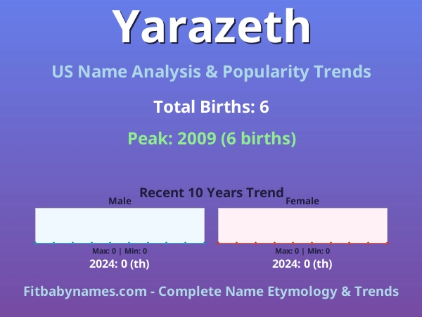 Infographic: Yarazeth name meaning, origin, and popularity trends in the United States (US baby name analysis chart)