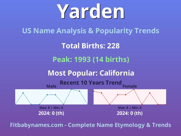Infographic: Yarden name meaning, origin, and popularity trends in the United States (US baby name analysis chart)