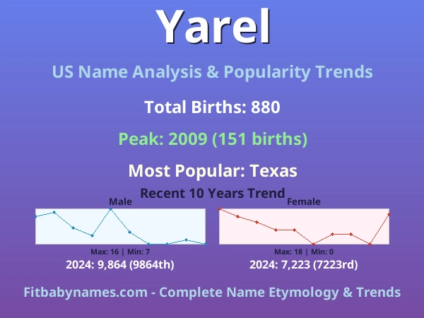 Infographic: Yarel name meaning, origin, and popularity trends in the United States (US baby name analysis chart)