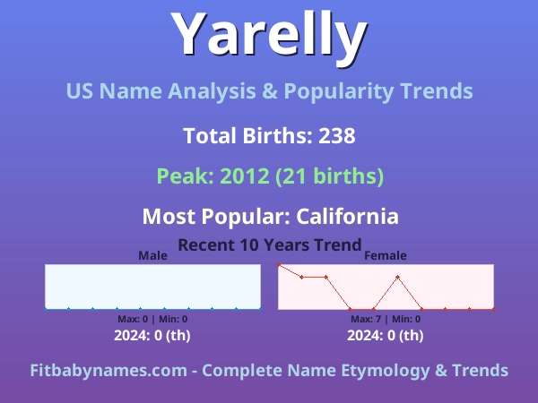 Infographic: Yarelly name meaning, origin, and popularity trends in the United States (US baby name analysis chart)