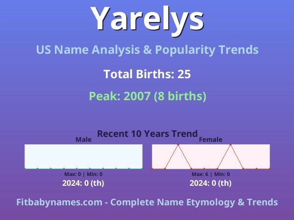 Infographic: Yarelys name meaning, origin, and popularity trends in the United States (US baby name analysis chart)