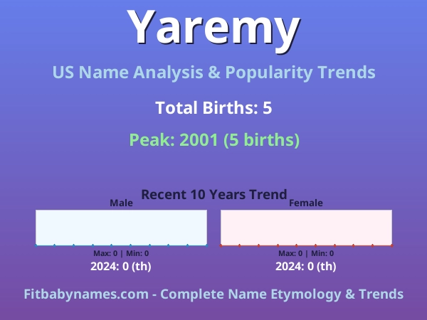Infographic: Yaremy name meaning, origin, and popularity trends in the United States (US baby name analysis chart)