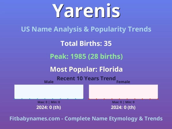 Infographic: Yarenis name meaning, origin, and popularity trends in the United States (US baby name analysis chart)