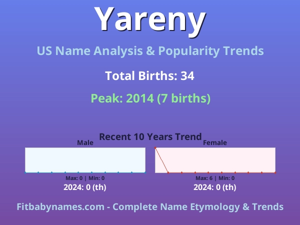 Infographic: Yareny name meaning, origin, and popularity trends in the United States (US baby name analysis chart)