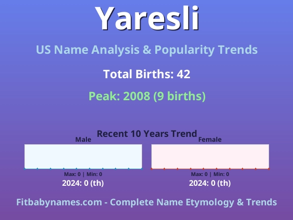 Infographic: Yaresli name meaning, origin, and popularity trends in the United States (US baby name analysis chart)