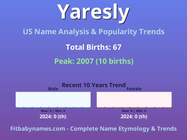 Infographic: Yaresly name meaning, origin, and popularity trends in the United States (US baby name analysis chart)