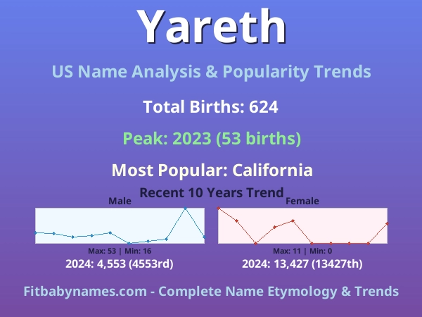 Infographic: Yareth name meaning, origin, and popularity trends in the United States (US baby name analysis chart)