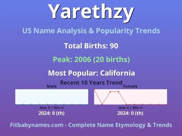 Infographic: Yarethzy name meaning, origin, and popularity trends in the United States (US baby name analysis chart)