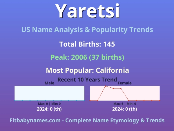 Infographic: Yaretsi name meaning, origin, and popularity trends in the United States (US baby name analysis chart)