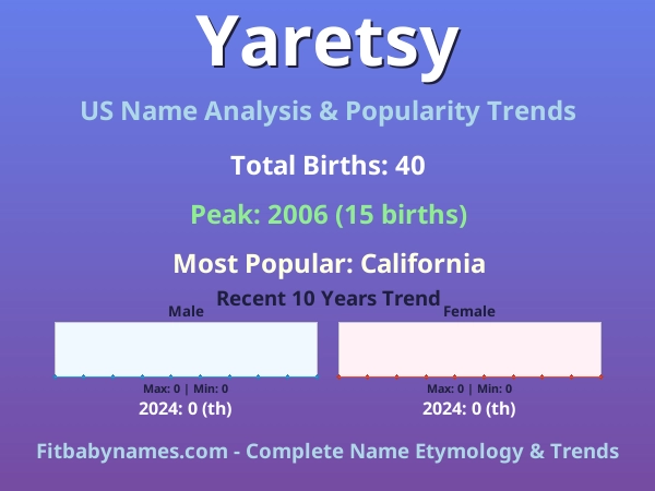 Infographic: Yaretsy name meaning, origin, and popularity trends in the United States (US baby name analysis chart)