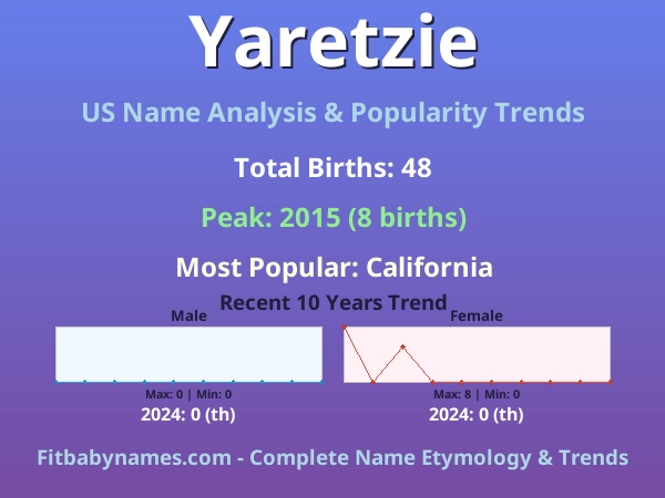 Infographic: Yaretzie name meaning, origin, and popularity trends in the United States (US baby name analysis chart)