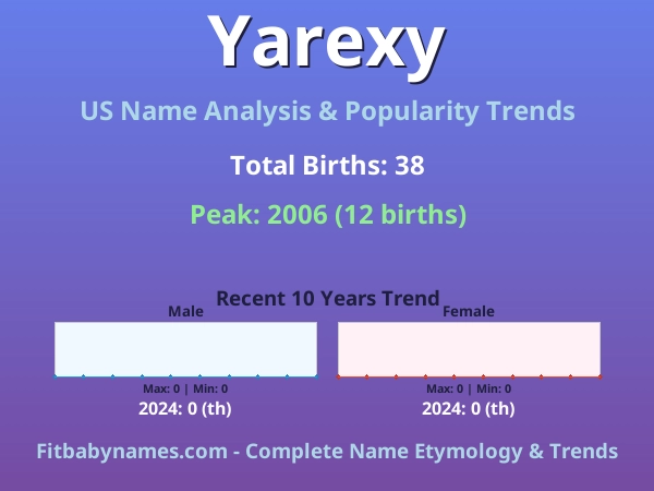 Infographic: Yarexy name meaning, origin, and popularity trends in the United States (US baby name analysis chart)