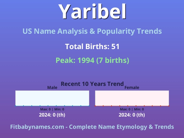 Infographic: Yaribel name meaning, origin, and popularity trends in the United States (US baby name analysis chart)