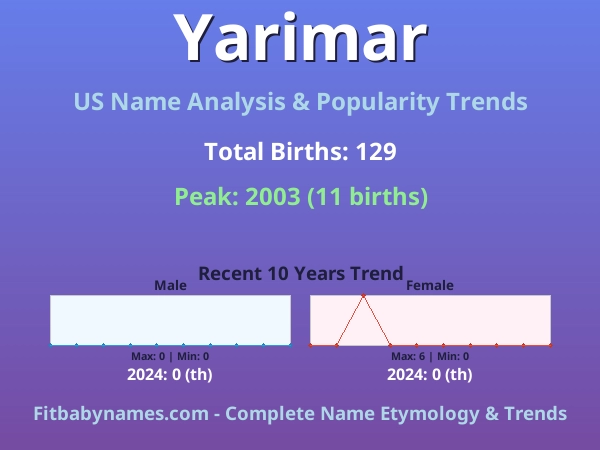Infographic: Yarimar name meaning, origin, and popularity trends in the United States (US baby name analysis chart)