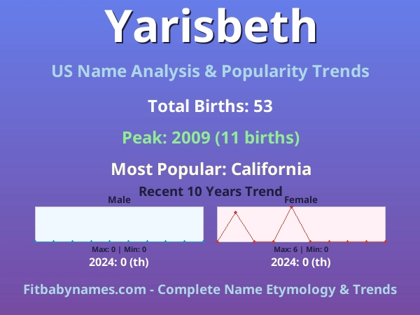 Infographic: Yarisbeth name meaning, origin, and popularity trends in the United States (US baby name analysis chart)