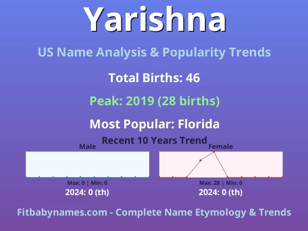 Infographic: Yarishna name meaning, origin, and popularity trends in the United States (US baby name analysis chart)