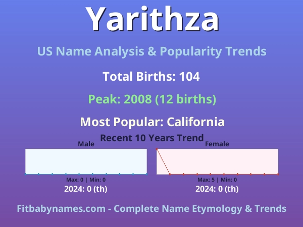 Infographic: Yarithza name meaning, origin, and popularity trends in the United States (US baby name analysis chart)