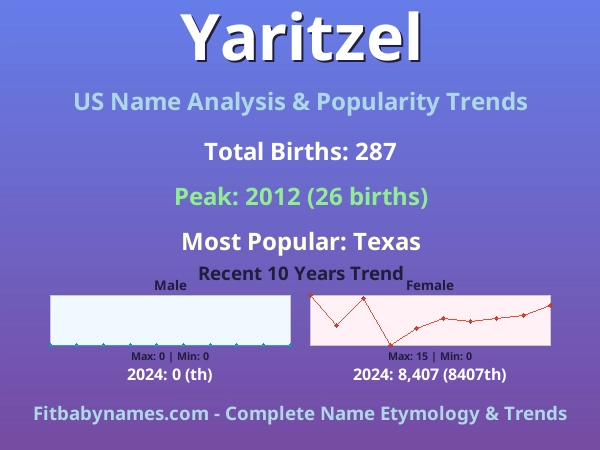 Infographic: Yaritzel name meaning, origin, and popularity trends in the United States (US baby name analysis chart)