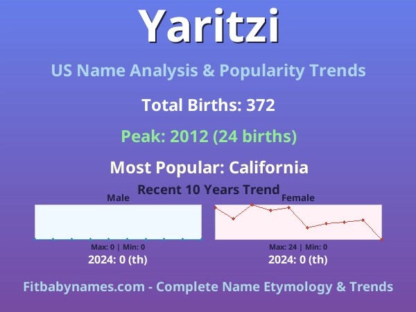 Infographic: Yaritzi name meaning, origin, and popularity trends in the United States (US baby name analysis chart)