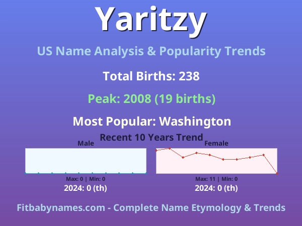 Infographic: Yaritzy name meaning, origin, and popularity trends in the United States (US baby name analysis chart)