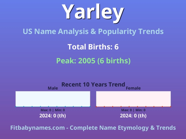 Infographic: Yarley name meaning, origin, and popularity trends in the United States (US baby name analysis chart)