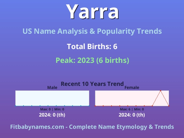 Infographic: Yarra name meaning, origin, and popularity trends in the United States (US baby name analysis chart)