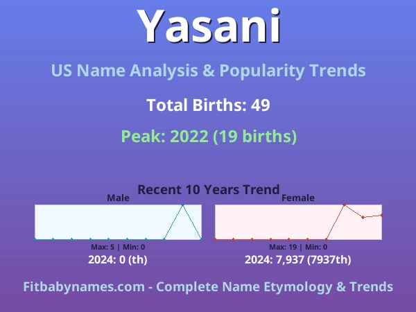 Infographic: Yasani name meaning, origin, and popularity trends in the United States (US baby name analysis chart)
