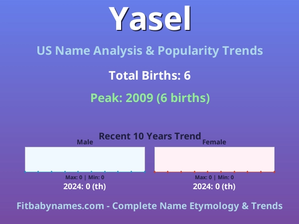 Infographic: Yasel name meaning, origin, and popularity trends in the United States (US baby name analysis chart)