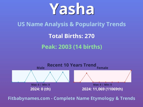 Infographic: Yasha name meaning, origin, and popularity trends in the United States (US baby name analysis chart)