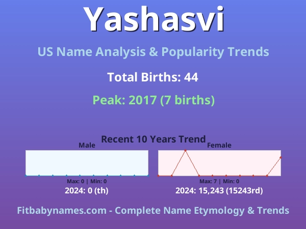 Infographic: Yashasvi name meaning, origin, and popularity trends in the United States (US baby name analysis chart)