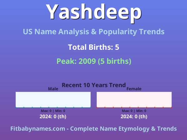 Infographic: Yashdeep name meaning, origin, and popularity trends in the United States (US baby name analysis chart)