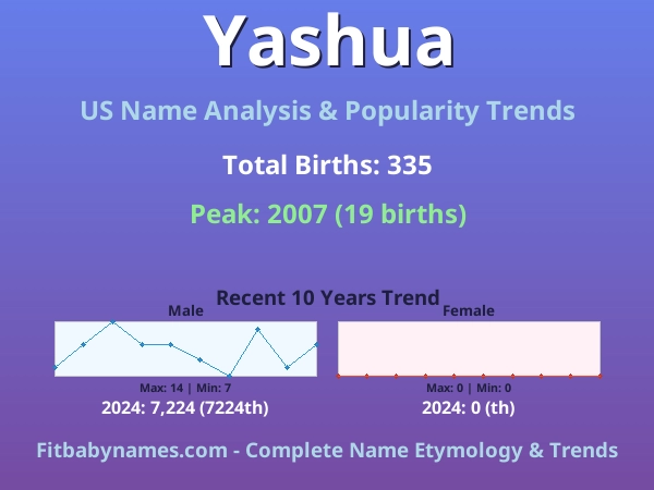Infographic: Yashua name meaning, origin, and popularity trends in the United States (US baby name analysis chart)
