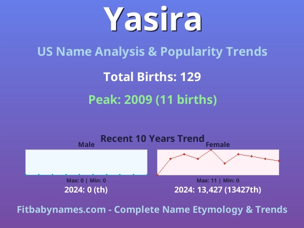 Infographic: Yasira name meaning, origin, and popularity trends in the United States (US baby name analysis chart)