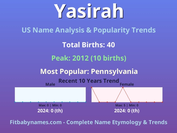 Infographic: Yasirah name meaning, origin, and popularity trends in the United States (US baby name analysis chart)