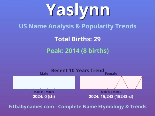 Infographic: Yaslynn name meaning, origin, and popularity trends in the United States (US baby name analysis chart)