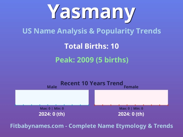Infographic: Yasmany name meaning, origin, and popularity trends in the United States (US baby name analysis chart)