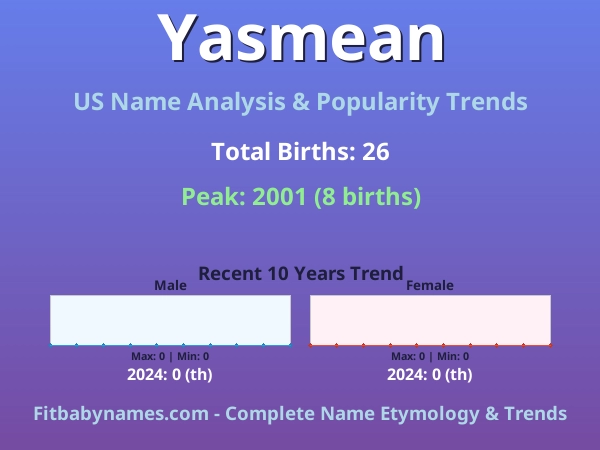 Infographic: Yasmean name meaning, origin, and popularity trends in the United States (US baby name analysis chart)