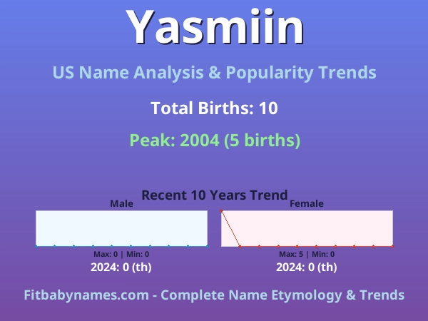 Infographic: Yasmiin name meaning, origin, and popularity trends in the United States (US baby name analysis chart)
