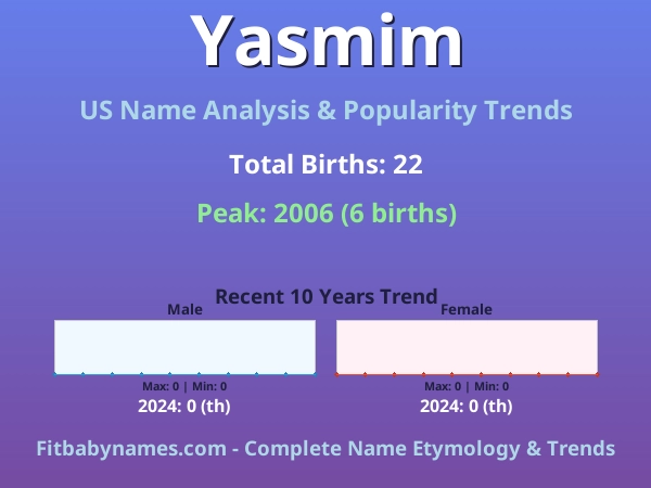 Infographic: Yasmim name meaning, origin, and popularity trends in the United States (US baby name analysis chart)