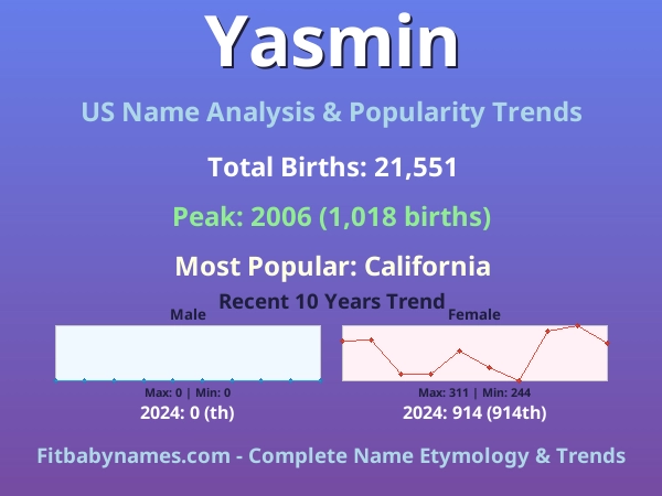 Infographic: Yasmin name meaning, origin, and popularity trends in the United States (US baby name analysis chart)