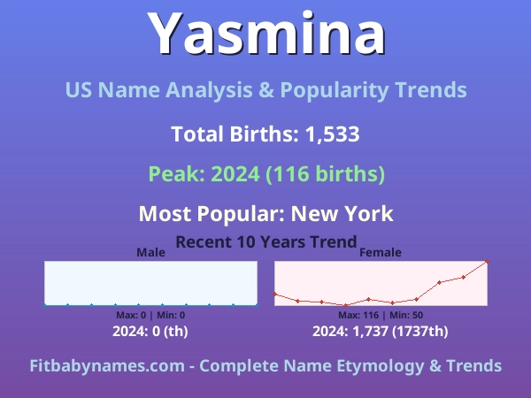 Infographic: Yasmina name meaning, origin, and popularity trends in the United States (US baby name analysis chart)